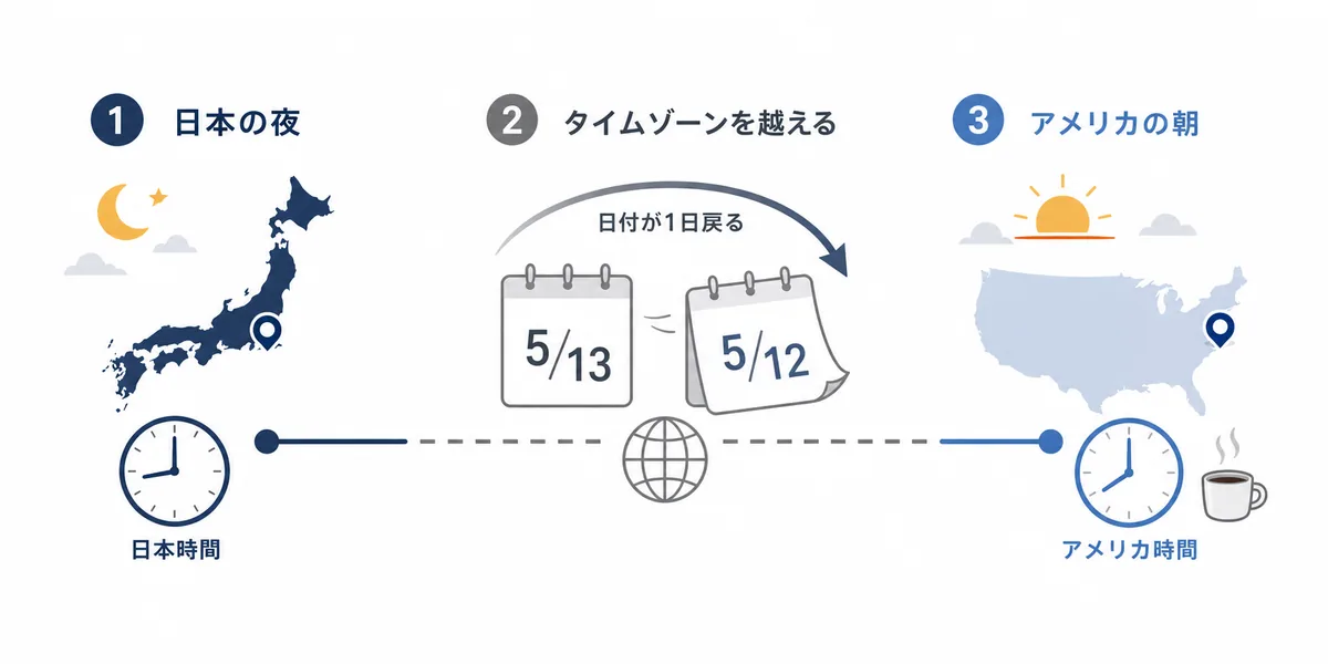 日本時間の夜からアメリカ時間の朝へ日付がずれる流れ
